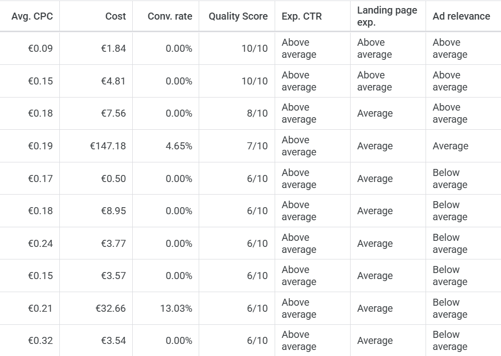 Stĺpce Quality Score, Exp. CTR, Landing page exp. a Ad relevance pri kľúčových slovách v Google Ads