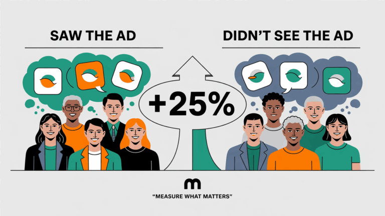 Brand Lift Study visualization showing two groups of people – one saw the ad and one didn’t, with comparison of results